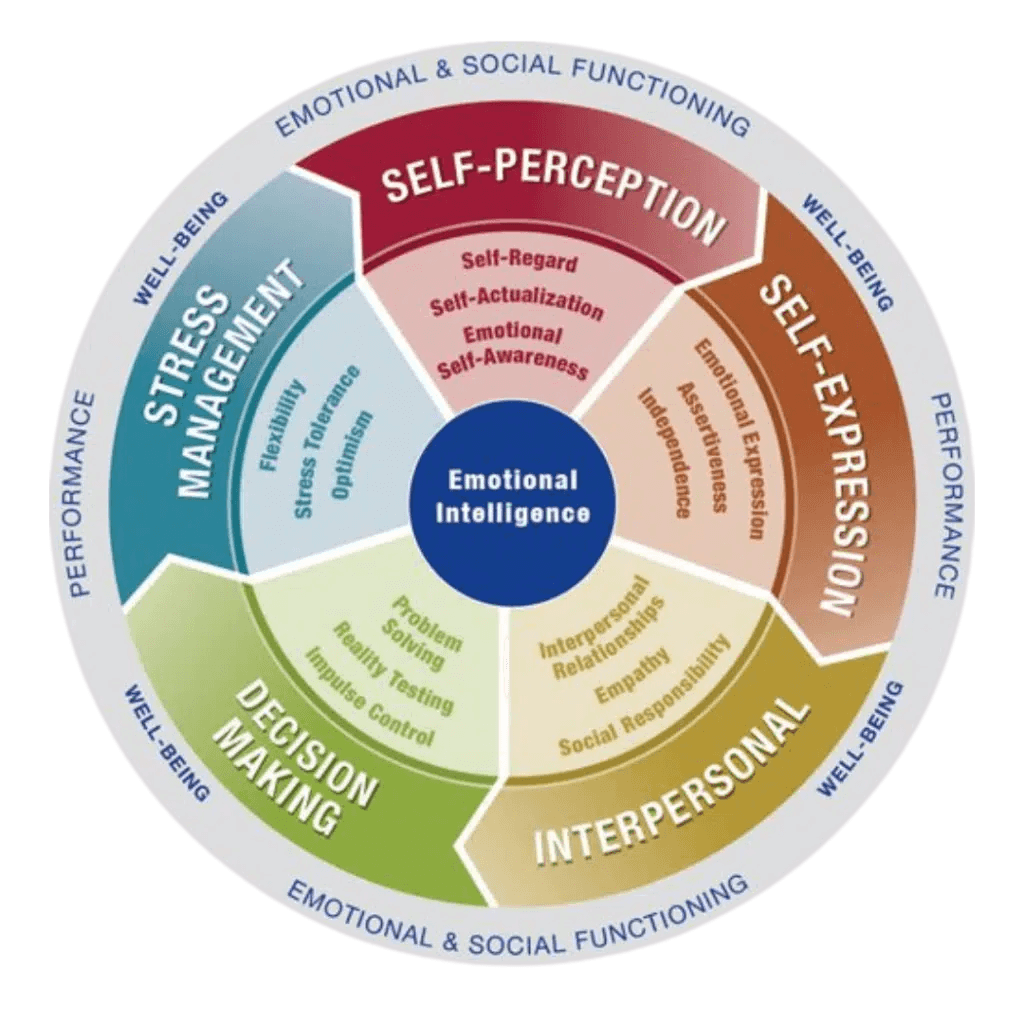 Diagrama do modelo EQ-i 2.0 de inteligência emocional que apresenta cinco dimensões: self-perception, self-expression, interpersonal, decision making e stress management.